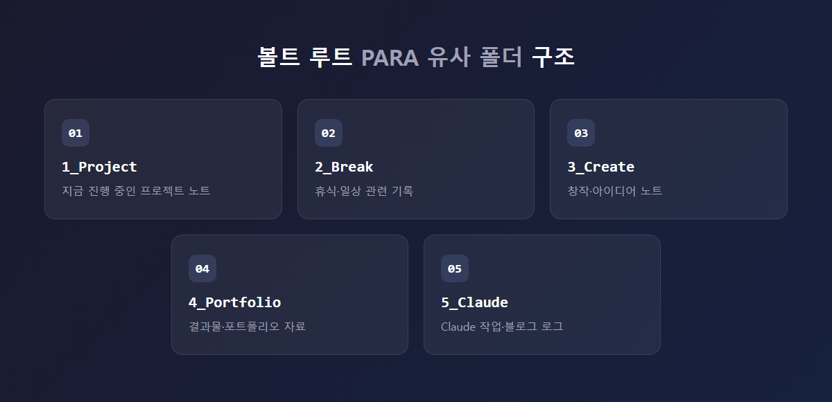 옵시디언 볼트 루트의 PARA 유사 폴더 구조(1_Project, 2_Break, 3_Create, 4_Portfolio, 5_Claude 등) 스크린샷